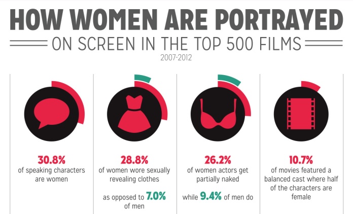 Gender Inequality in Film